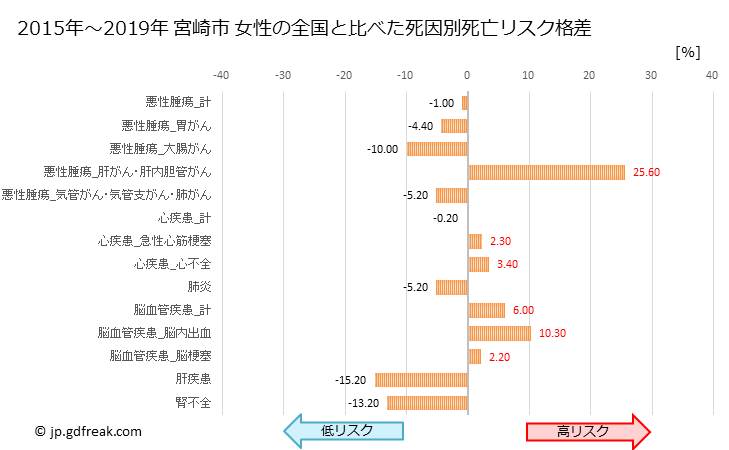 グラフ 年次 宮崎市(宮崎県)の死亡原因の構成と死亡リスク格差(全国比) 宮崎市 女性の全国と比べた死因別死亡リスク格差