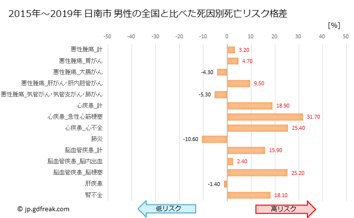 グラフ 年次 日南市(宮崎県)の死亡原因の構成と死亡リスク格差(全国比) 日南市 男性の全国と比べた死因別死亡リスク格差