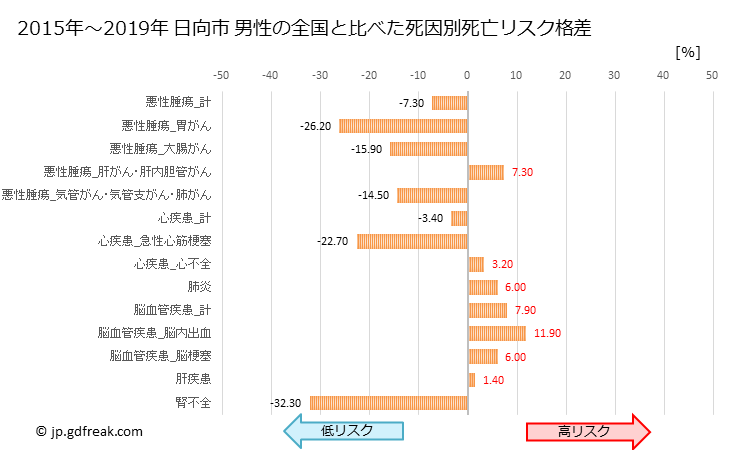 グラフ 年次 日向市(宮崎県)の死亡原因の構成と死亡リスク格差(全国比) 日向市 男性の全国と比べた死因別死亡リスク格差