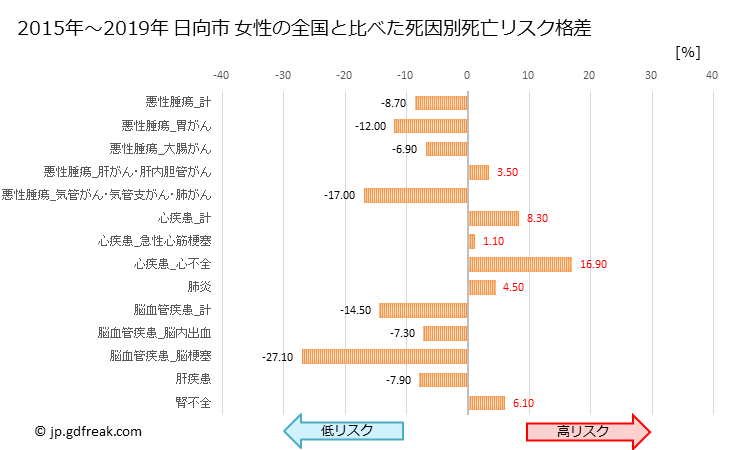 グラフ 年次 日向市(宮崎県)の死亡原因の構成と死亡リスク格差(全国比) 日向市 女性の全国と比べた死因別死亡リスク格差