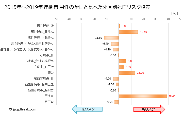 グラフ 年次 串間市(宮崎県)の死亡原因の構成と死亡リスク格差(全国比) 串間市 男性の全国と比べた死因別死亡リスク格差