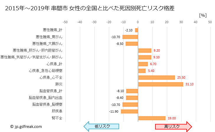 グラフ 年次 串間市(宮崎県)の死亡原因の構成と死亡リスク格差(全国比) 串間市 女性の全国と比べた死因別死亡リスク格差