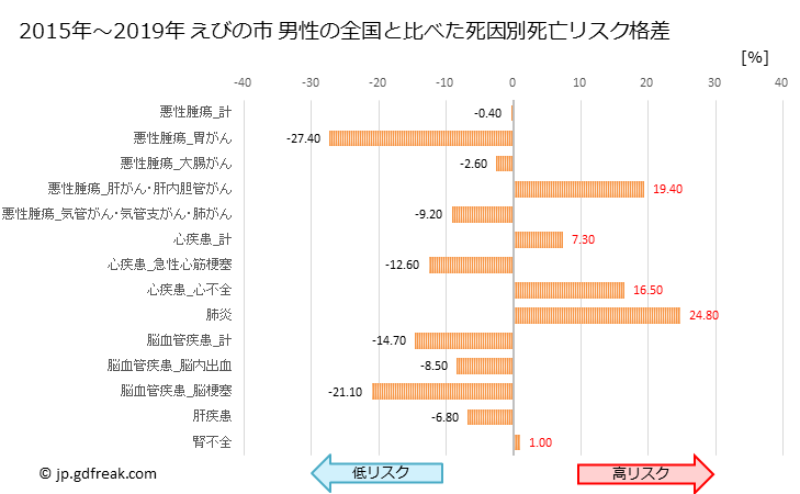 グラフ 年次 えびの市(宮崎県)の死亡原因の構成と死亡リスク格差(全国比) えびの市 男性の全国と比べた死因別死亡リスク格差