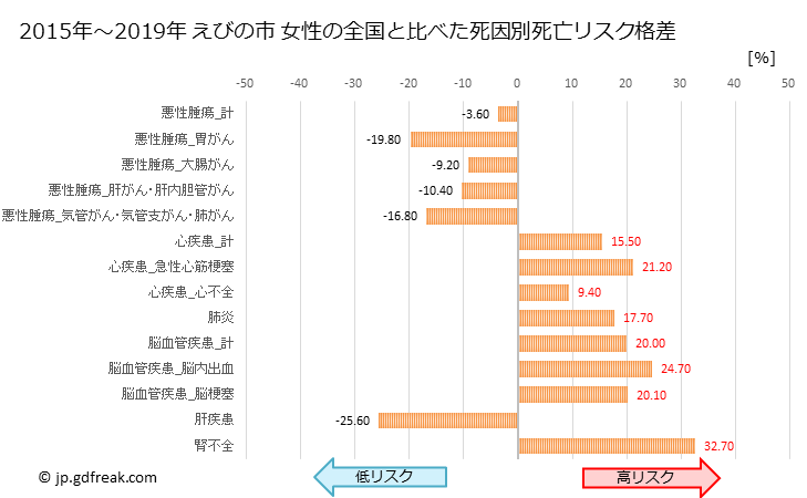 グラフ 年次 えびの市(宮崎県)の死亡原因の構成と死亡リスク格差(全国比) えびの市 女性の全国と比べた死因別死亡リスク格差
