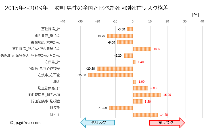 グラフ 年次 三股町(宮崎県)の死亡原因の構成と死亡リスク格差(全国比) 三股町 男性の全国と比べた死因別死亡リスク格差