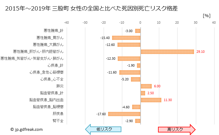 グラフ 年次 三股町(宮崎県)の死亡原因の構成と死亡リスク格差(全国比) 三股町 女性の全国と比べた死因別死亡リスク格差