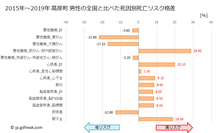グラフ 年次 高原町(宮崎県)の死亡原因の構成と死亡リスク格差(全国比) 高原町 男性の全国と比べた死因別死亡リスク格差