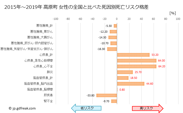 グラフ 年次 高原町(宮崎県)の死亡原因の構成と死亡リスク格差(全国比) 高原町 女性の全国と比べた死因別死亡リスク格差