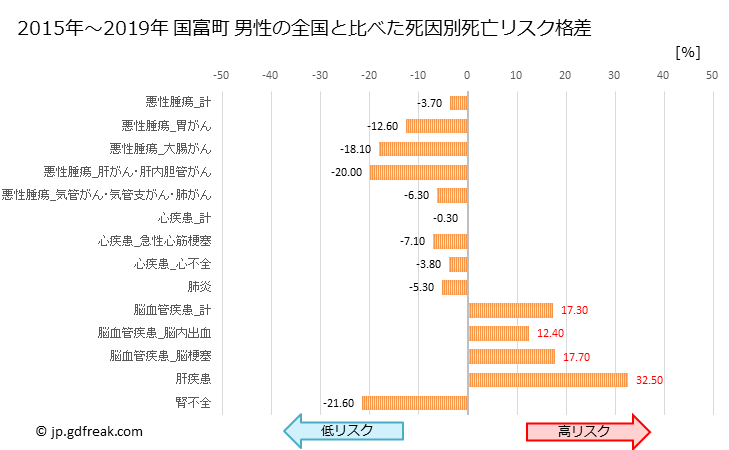 グラフ 年次 国富町(宮崎県)の死亡原因の構成と死亡リスク格差(全国比) 国富町 男性の全国と比べた死因別死亡リスク格差