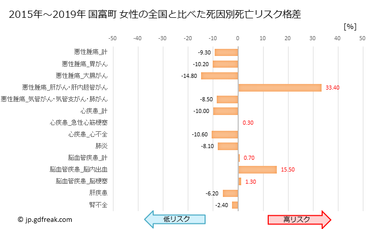 グラフ 年次 国富町(宮崎県)の死亡原因の構成と死亡リスク格差(全国比) 国富町 女性の全国と比べた死因別死亡リスク格差