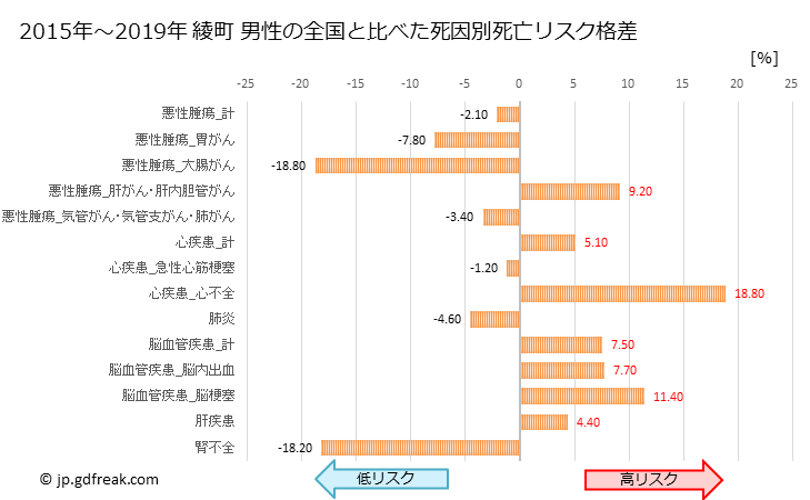 グラフ 年次 綾町(宮崎県)の死亡原因の構成と死亡リスク格差(全国比) 綾町 男性の全国と比べた死因別死亡リスク格差
