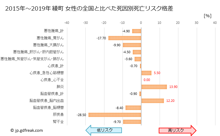 グラフ 年次 綾町(宮崎県)の死亡原因の構成と死亡リスク格差(全国比) 綾町 女性の全国と比べた死因別死亡リスク格差