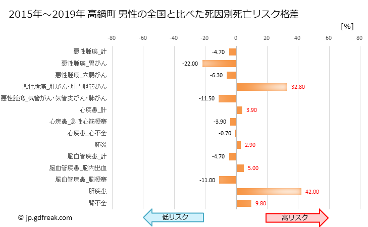 グラフ 年次 高鍋町(宮崎県)の死亡原因の構成と死亡リスク格差(全国比) 高鍋町 男性の全国と比べた死因別死亡リスク格差