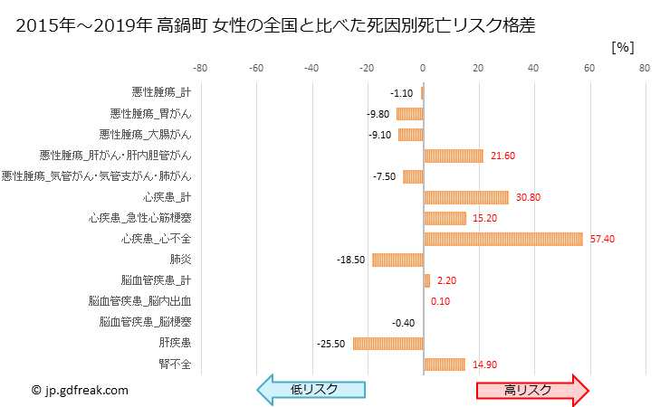 グラフ 年次 高鍋町(宮崎県)の死亡原因の構成と死亡リスク格差(全国比) 高鍋町 女性の全国と比べた死因別死亡リスク格差