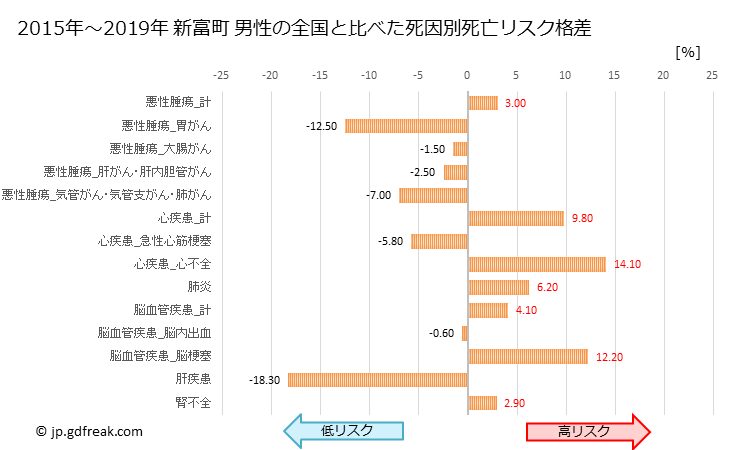 グラフ 年次 新富町(宮崎県)の死亡原因の構成と死亡リスク格差(全国比) 新富町 男性の全国と比べた死因別死亡リスク格差
