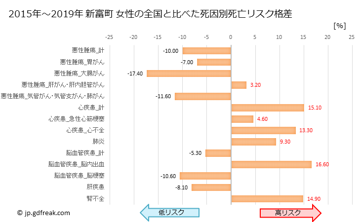 グラフ 年次 新富町(宮崎県)の死亡原因の構成と死亡リスク格差(全国比) 新富町 女性の全国と比べた死因別死亡リスク格差