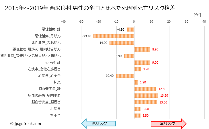 グラフ 年次 西米良村(宮崎県)の死亡原因の構成と死亡リスク格差(全国比) 西米良村 男性の全国と比べた死因別死亡リスク格差