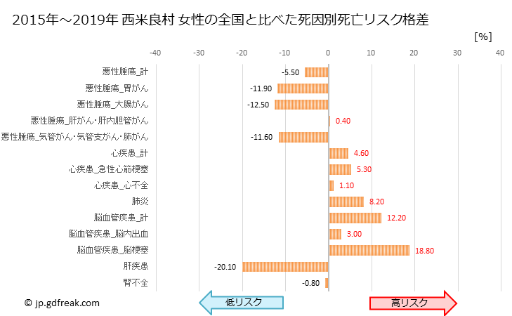 グラフ 年次 西米良村(宮崎県)の死亡原因の構成と死亡リスク格差(全国比) 西米良村 女性の全国と比べた死因別死亡リスク格差