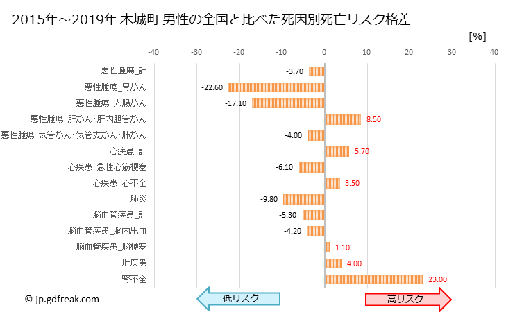 グラフ 年次 木城町(宮崎県)の死亡原因の構成と死亡リスク格差(全国比) 木城町 男性の全国と比べた死因別死亡リスク格差