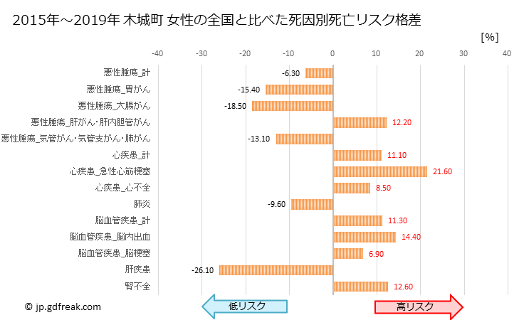 グラフ 年次 木城町(宮崎県)の死亡原因の構成と死亡リスク格差(全国比) 木城町 女性の全国と比べた死因別死亡リスク格差