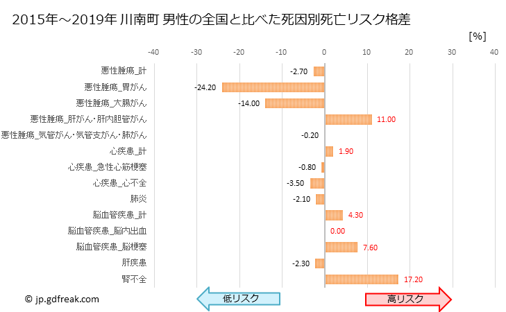 グラフ 年次 川南町(宮崎県)の死亡原因の構成と死亡リスク格差(全国比) 川南町 男性の全国と比べた死因別死亡リスク格差
