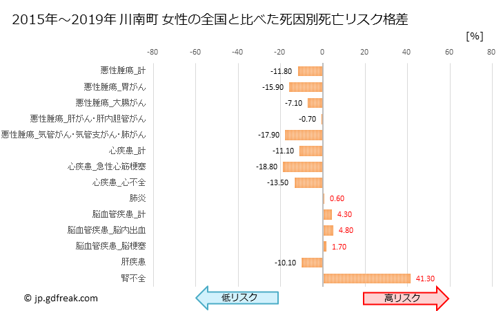 グラフ 年次 川南町(宮崎県)の死亡原因の構成と死亡リスク格差(全国比) 川南町 女性の全国と比べた死因別死亡リスク格差