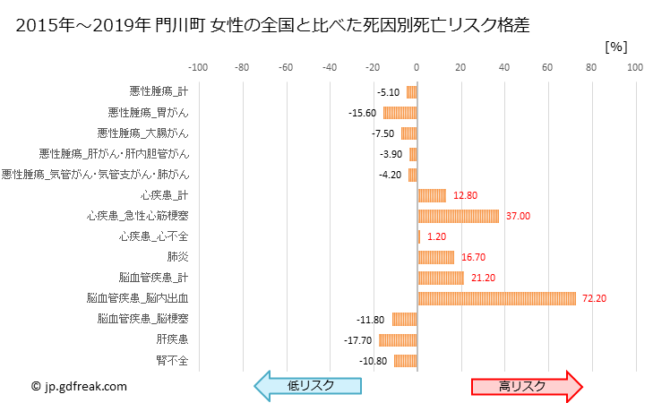 グラフ 年次 門川町(宮崎県)の死亡原因の構成と死亡リスク格差(全国比) 門川町 女性の全国と比べた死因別死亡リスク格差