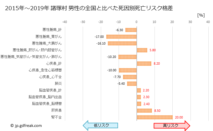 グラフ 年次 諸塚村(宮崎県)の死亡原因の構成と死亡リスク格差(全国比) 諸塚村 男性の全国と比べた死因別死亡リスク格差