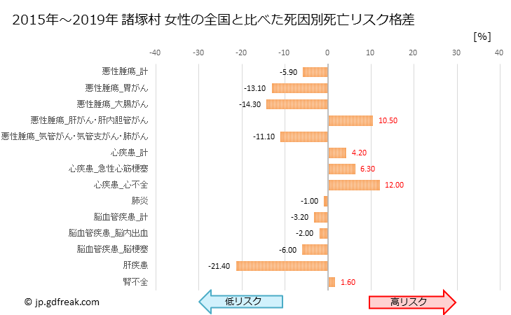 グラフ 年次 諸塚村(宮崎県)の死亡原因の構成と死亡リスク格差(全国比) 諸塚村 女性の全国と比べた死因別死亡リスク格差