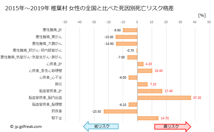 グラフ 年次 椎葉村(宮崎県)の死亡原因の構成と死亡リスク格差(全国比) 椎葉村 女性の全国と比べた死因別死亡リスク格差