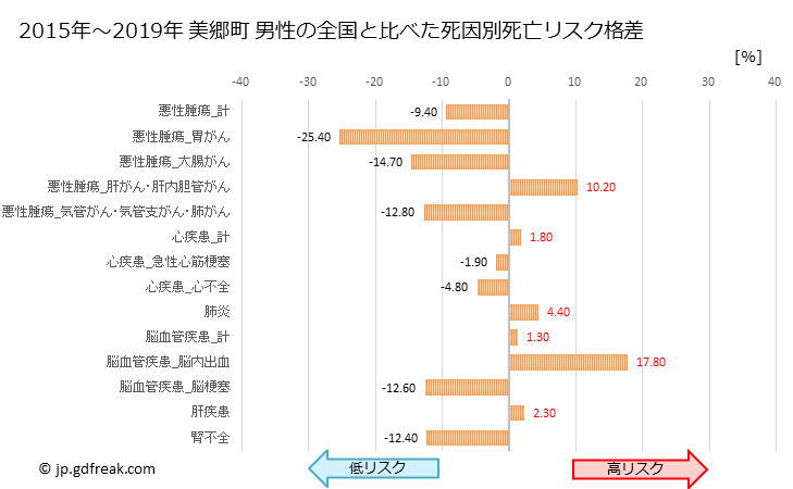 グラフ 年次 美郷町(宮崎県)の死亡原因の構成と死亡リスク格差(全国比) 美郷町 男性の全国と比べた死因別死亡リスク格差