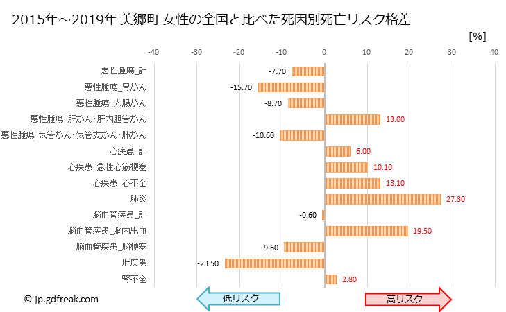 グラフ 年次 美郷町(宮崎県)の死亡原因の構成と死亡リスク格差(全国比) 美郷町 女性の全国と比べた死因別死亡リスク格差