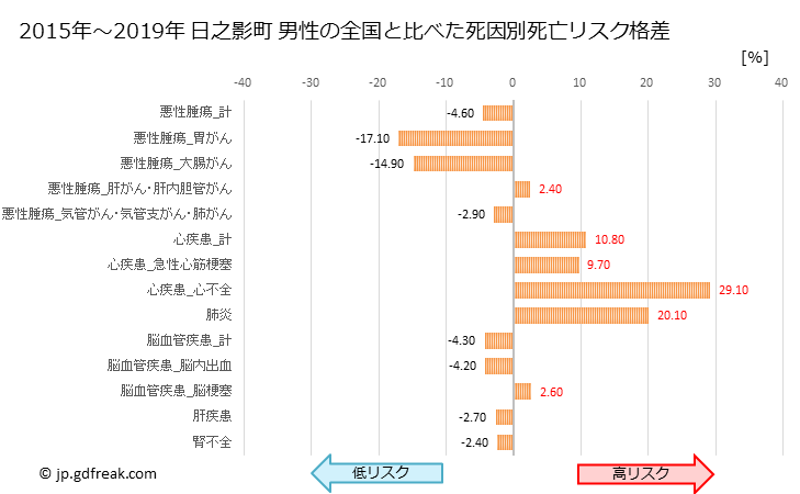 グラフ 年次 日之影町(宮崎県)の死亡原因の構成と死亡リスク格差(全国比) 日之影町 男性の全国と比べた死因別死亡リスク格差