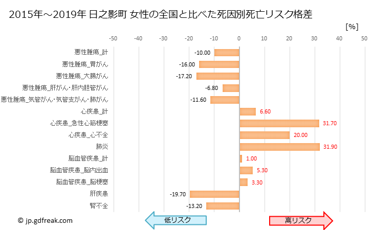 グラフ 年次 日之影町(宮崎県)の死亡原因の構成と死亡リスク格差(全国比) 日之影町 女性の全国と比べた死因別死亡リスク格差