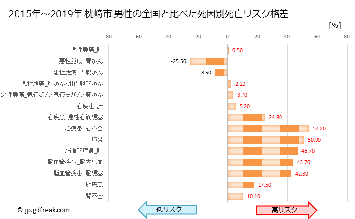 グラフ 年次 枕崎市(鹿児島県)の死亡原因の構成と死亡リスク格差(全国比) 枕崎市 男性の全国と比べた死因別死亡リスク格差