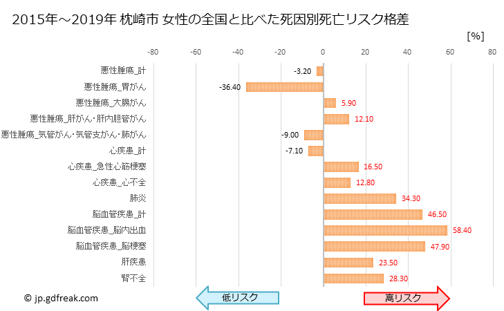 グラフ 年次 枕崎市(鹿児島県)の死亡原因の構成と死亡リスク格差(全国比) 枕崎市 女性の全国と比べた死因別死亡リスク格差