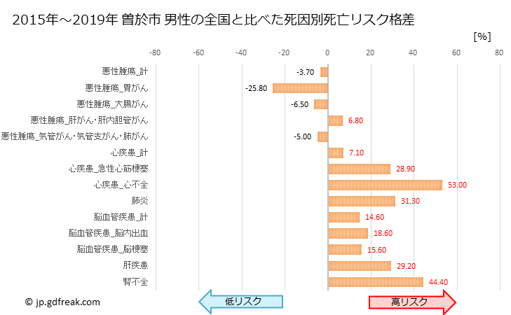 グラフ 年次 曽於市(鹿児島県)の死亡原因の構成と死亡リスク格差(全国比) 曽於市 男性の全国と比べた死因別死亡リスク格差