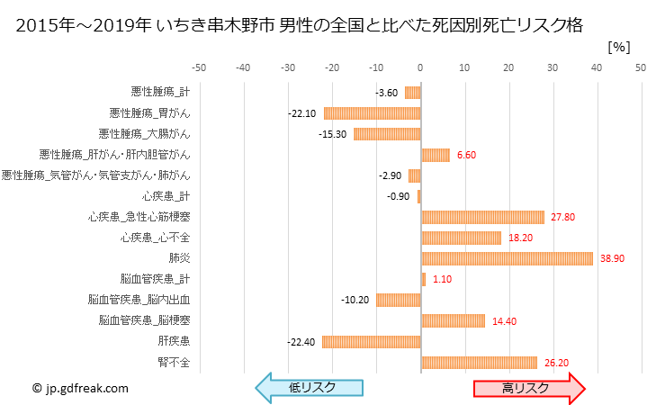 グラフ 年次 いちき串木野市(鹿児島県)の死亡原因の構成と死亡リスク格差(全国比) いちき串木野市 男性の全国と比べた死因別死亡リスク格差