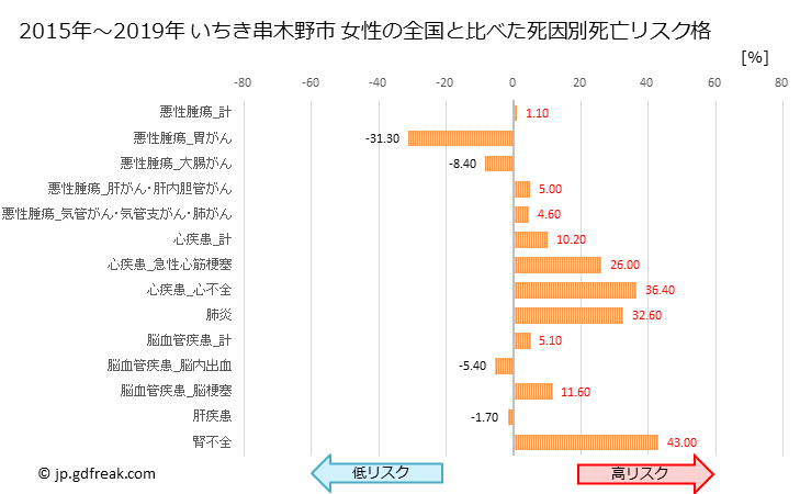 グラフ 年次 いちき串木野市(鹿児島県)の死亡原因の構成と死亡リスク格差(全国比) いちき串木野市 女性の全国と比べた死因別死亡リスク格差