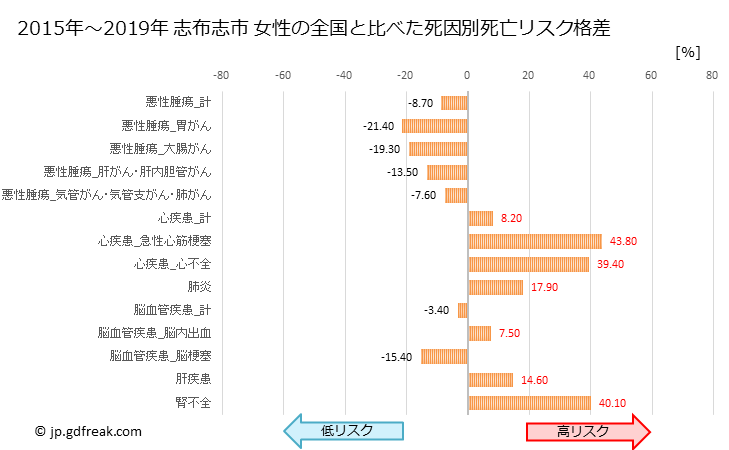 グラフ 年次 志布志市(鹿児島県)の死亡原因の構成と死亡リスク格差(全国比) 志布志市 女性の全国と比べた死因別死亡リスク格差