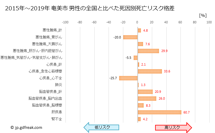 グラフ 年次 奄美市(鹿児島県)の死亡原因の構成と死亡リスク格差(全国比) 奄美市 男性の全国と比べた死因別死亡リスク格差