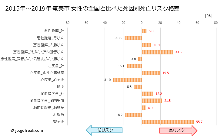 グラフ 年次 奄美市(鹿児島県)の死亡原因の構成と死亡リスク格差(全国比) 奄美市 女性の全国と比べた死因別死亡リスク格差