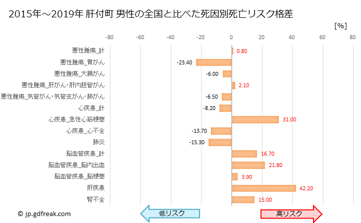 グラフ 年次 肝付町(鹿児島県)の死亡原因の構成と死亡リスク格差(全国比) 肝付町 男性の全国と比べた死因別死亡リスク格差