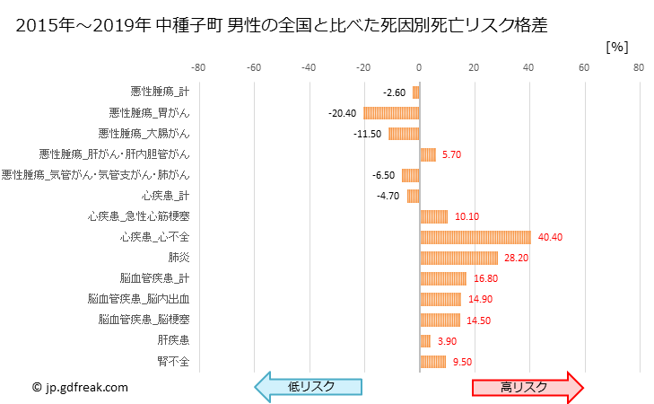 グラフ 年次 中種子町(鹿児島県)の死亡原因の構成と死亡リスク格差(全国比) 中種子町 男性の全国と比べた死因別死亡リスク格差