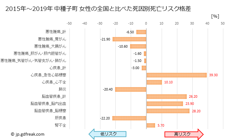 グラフ 年次 中種子町(鹿児島県)の死亡原因の構成と死亡リスク格差(全国比) 中種子町 女性の全国と比べた死因別死亡リスク格差