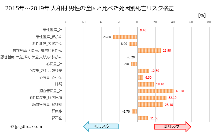 グラフ 年次 大和村(鹿児島県)の死亡原因の構成と死亡リスク格差(全国比) 大和村 男性の全国と比べた死因別死亡リスク格差