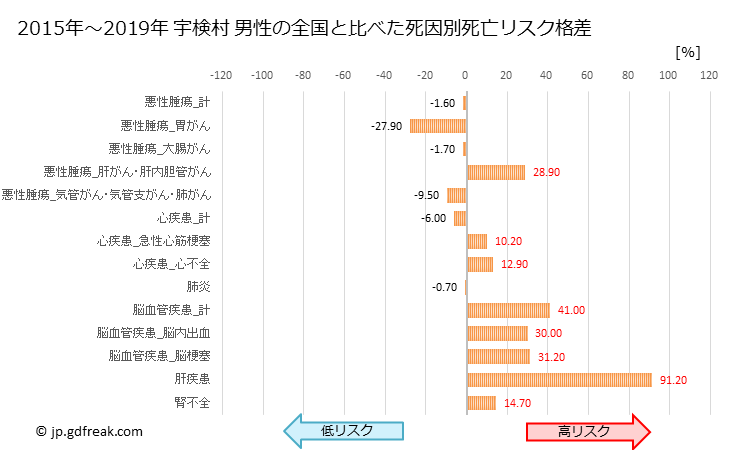 グラフ 年次 宇検村(鹿児島県)の死亡原因の構成と死亡リスク格差(全国比) 宇検村 男性の全国と比べた死因別死亡リスク格差