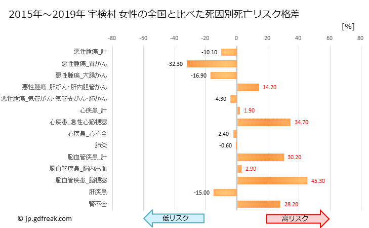 グラフ 年次 宇検村(鹿児島県)の死亡原因の構成と死亡リスク格差(全国比) 宇検村 女性の全国と比べた死因別死亡リスク格差