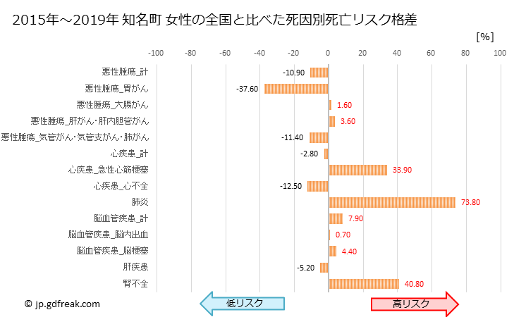 グラフ 年次 知名町(鹿児島県)の死亡原因の構成と死亡リスク格差(全国比) 知名町 女性の全国と比べた死因別死亡リスク格差