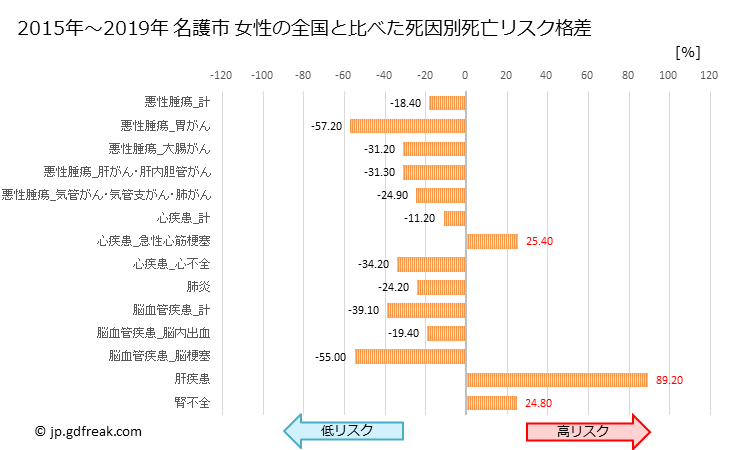グラフ 年次 名護市(沖縄県)の死亡原因の構成と死亡リスク格差(全国比) 名護市 女性の全国と比べた死因別死亡リスク格差